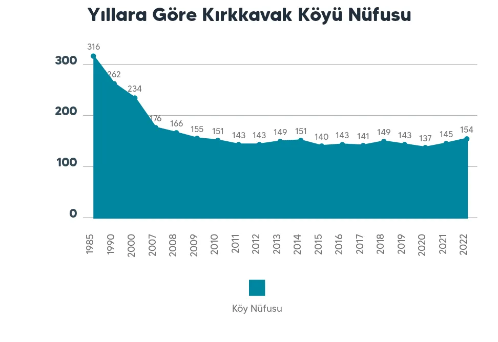 Yıllara göre köy nüfusu 2022